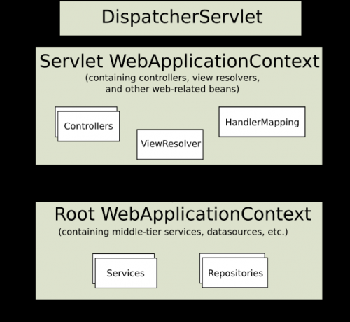 Jerarquía de contexto típica en Spring Web MVC