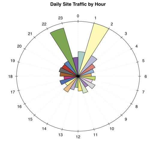Gráfico polar que muestra el tráfico del sitio, con picos en las horas 1 y 22