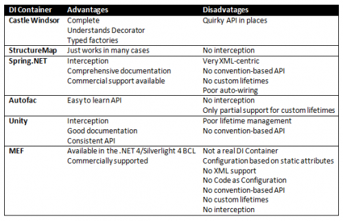 Una tabla que explica la diferencia entre varios DIC
