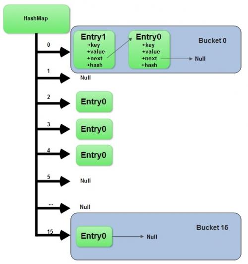 Diagrama de estructura de HashMap